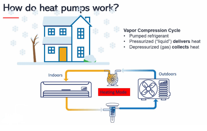 Introducing Heat Pumps to the Northeast Climate